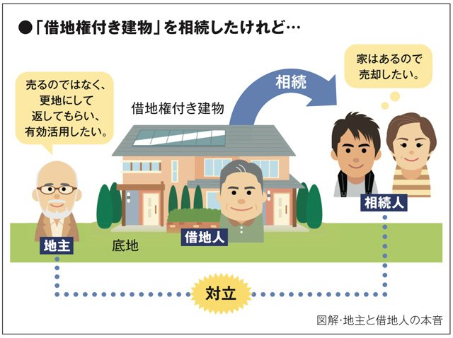 Business プロフェッショナル 相続編vol.2相続や売却の際の「借地権」問題を専門的知見と売却仲介で早期解決！