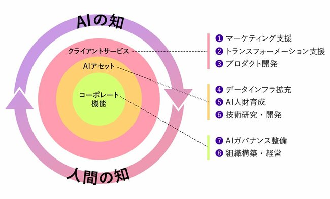 2万3000人の全社員が当たり前のようにAIを活用する世界を目指す