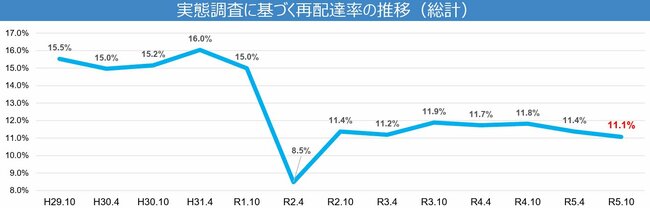 図表1：実態調査に基づく再配達率の推移（統計）