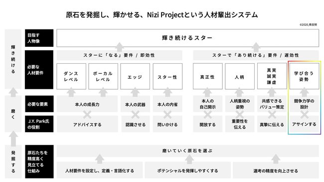 図版：Nizi Projectという人材輩出システム