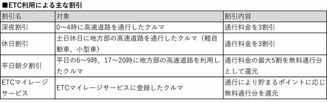 図表：ETC利用による主な割引