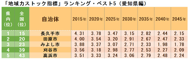 「地域力ストック指標」ランキング・ベスト5（愛知県編）