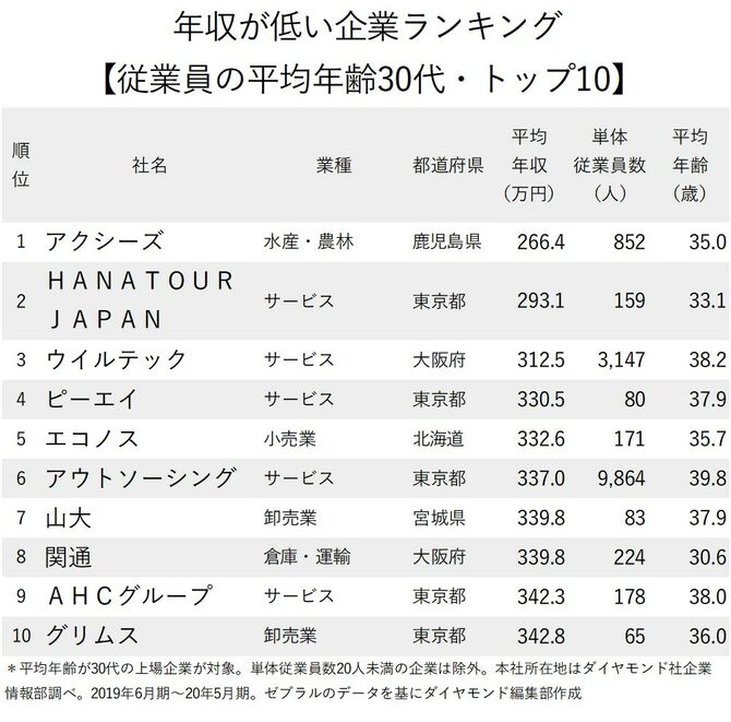 年収が低い企業ランキング最新版 従業員の平均年齢30代 全500社完全版 ニッポンなんでもランキング ダイヤモンド オンライン