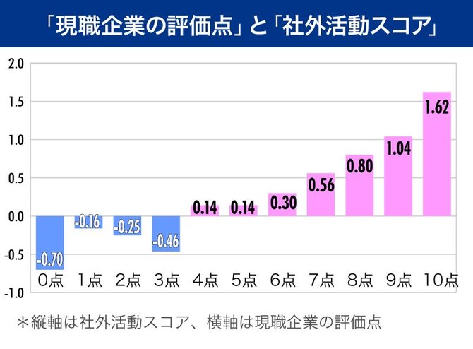『現職企業の評価点』(横軸)と『社外活動スコア』(縦軸)