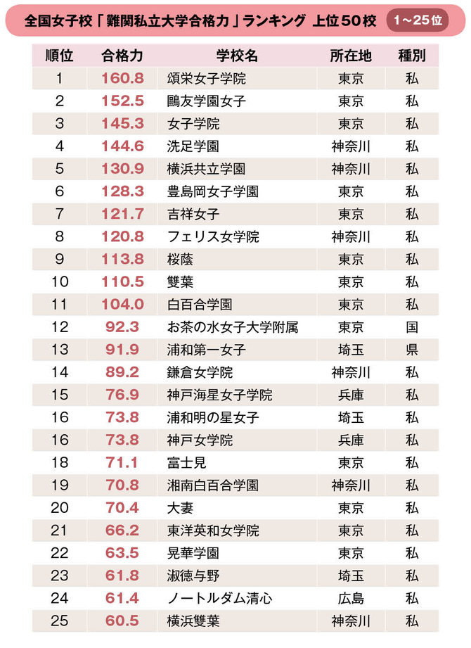 全国女子高校 大学合格力 ランキング ベスト50 年入試版 中学受験への道 ダイヤモンド オンライン