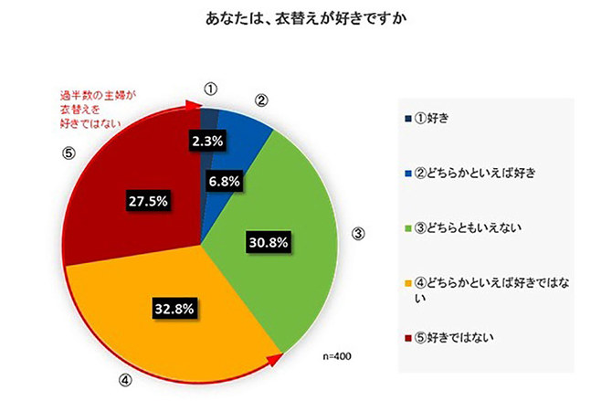 衣替えが好きですか?