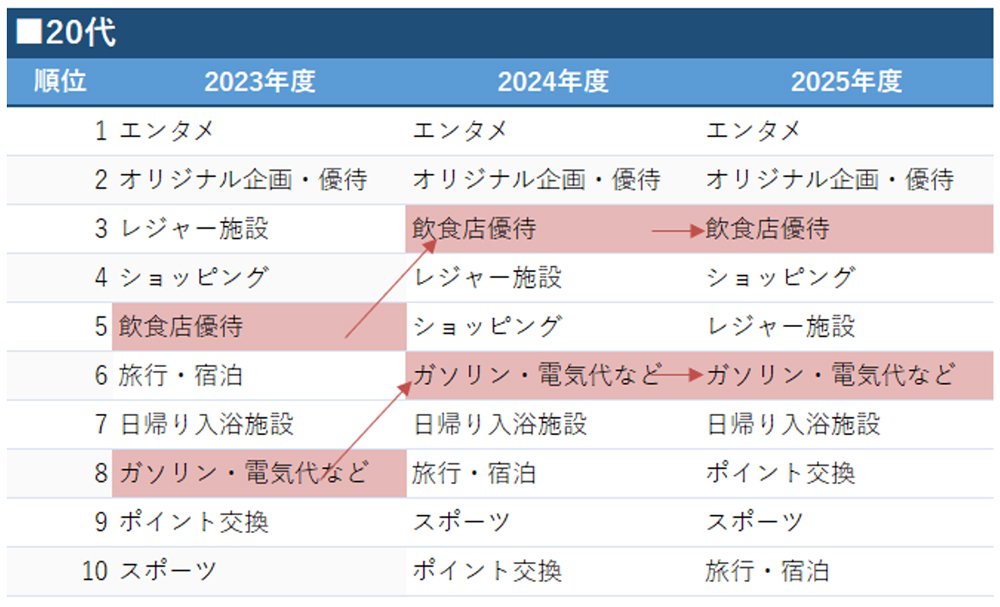 図表:20代