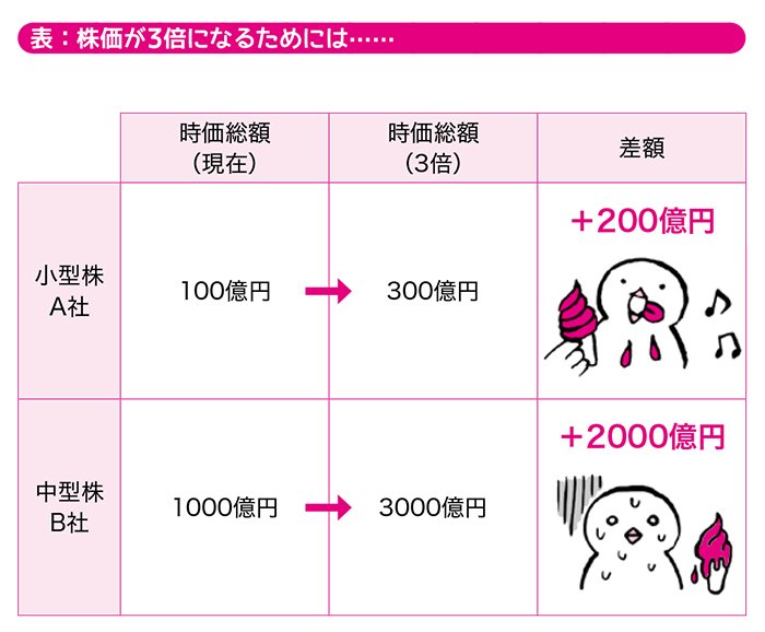 株式投資で儲けたければ時価総額300億円以下の会社に投資しなさい
