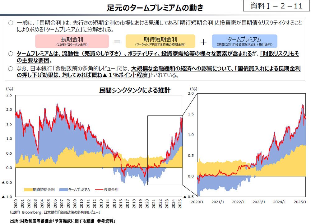 図表:足元のタームプレミアムの動き
