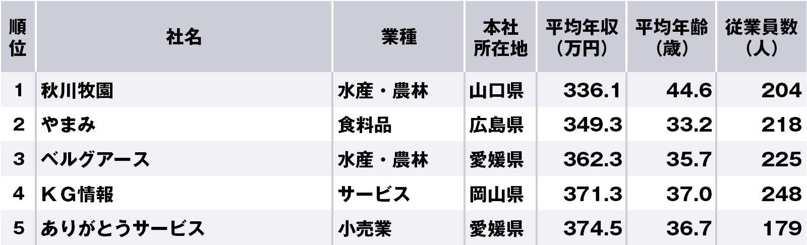 中国・四国地方で年収の低い企業ランキング、1位は山口県企業