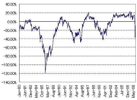 オージー円（豪ドル／円）の5年移動平均からのかい離率