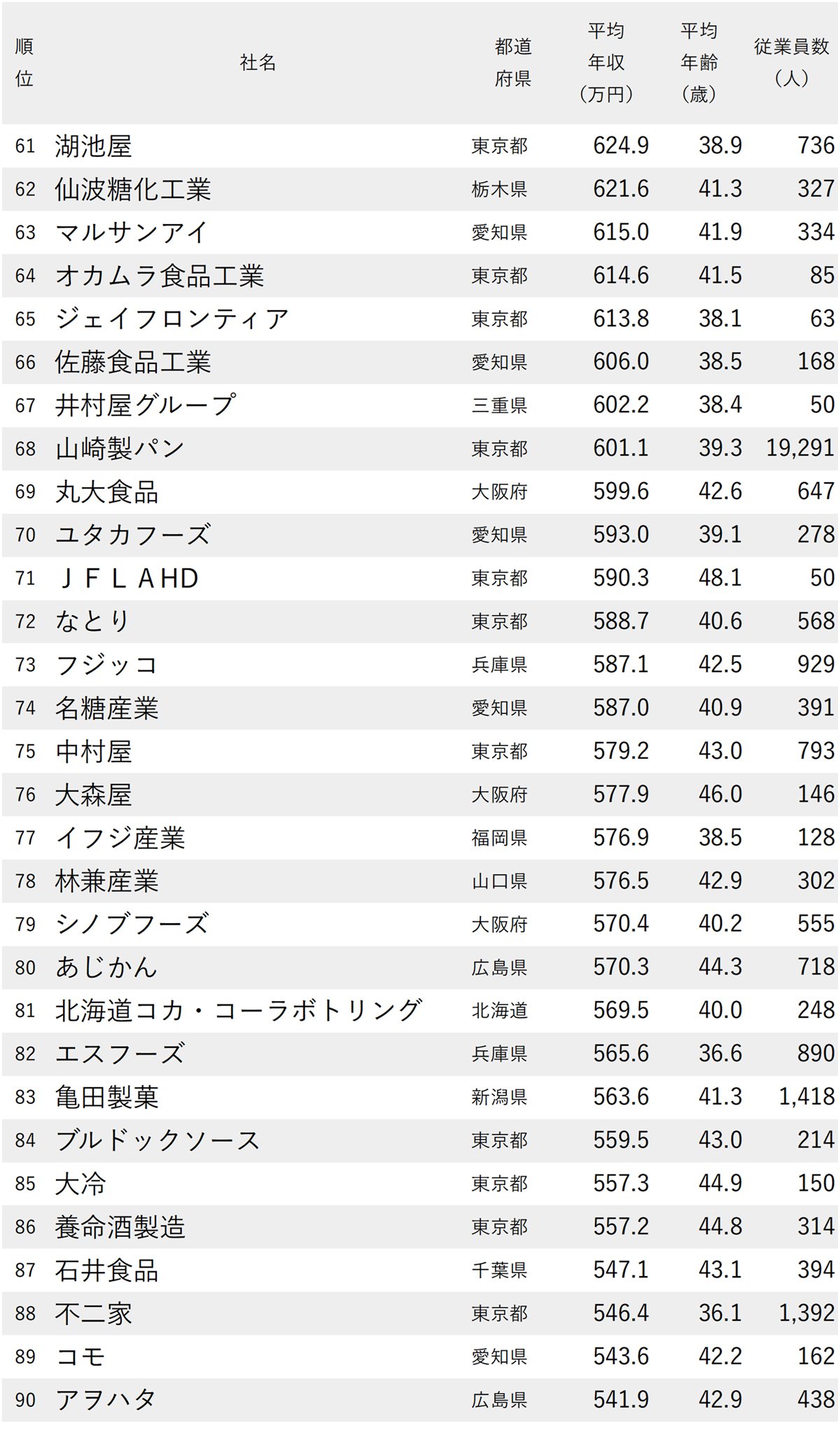 図表：年収が高い食品メーカーランキング2025【全125社完全版】61～90位