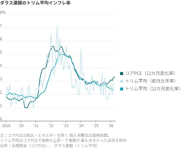 図表：ダラス連勤のトリム平均インフレ率