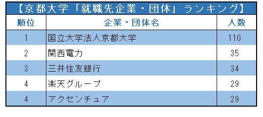 京都大学「就職先企業・団体」ランキング2021！2位関西電力、1位は？