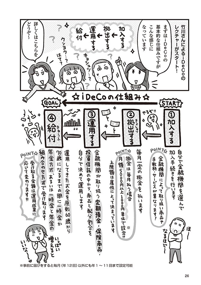 iDeCoには、加入する→拠出する→運用する→給付の4ステップがある
