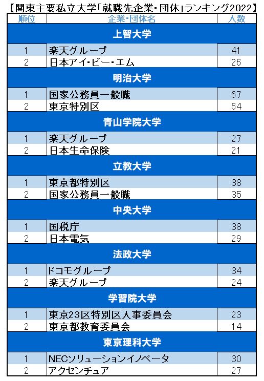 GMARCH＋上智・理科大「就職先企業・団体」ランキング2022最新版！各大学共通の意外な傾向とは？