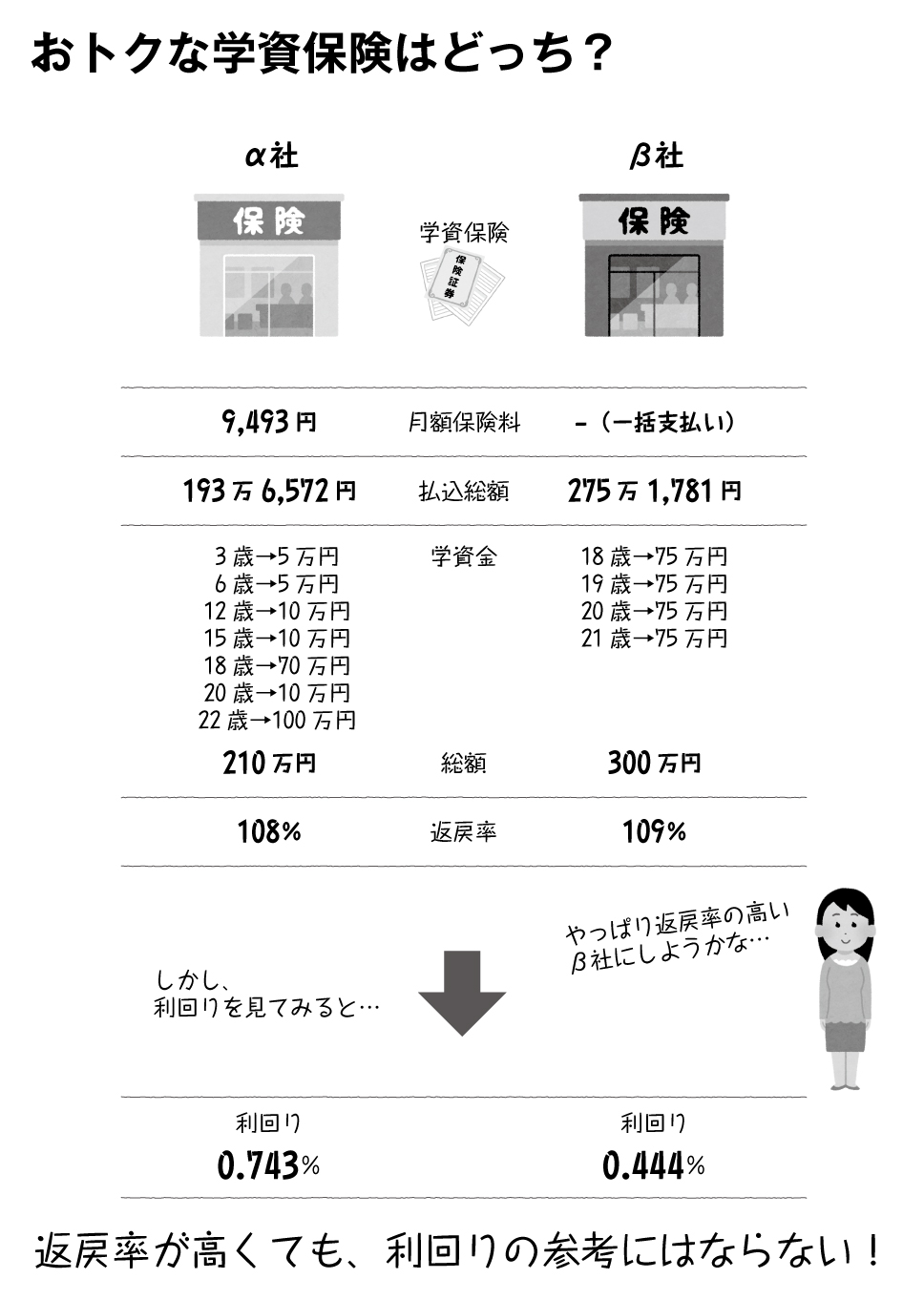 なぜ保険会社は「商品の利回り」ではなく「返戻率」を見せたがるのか?