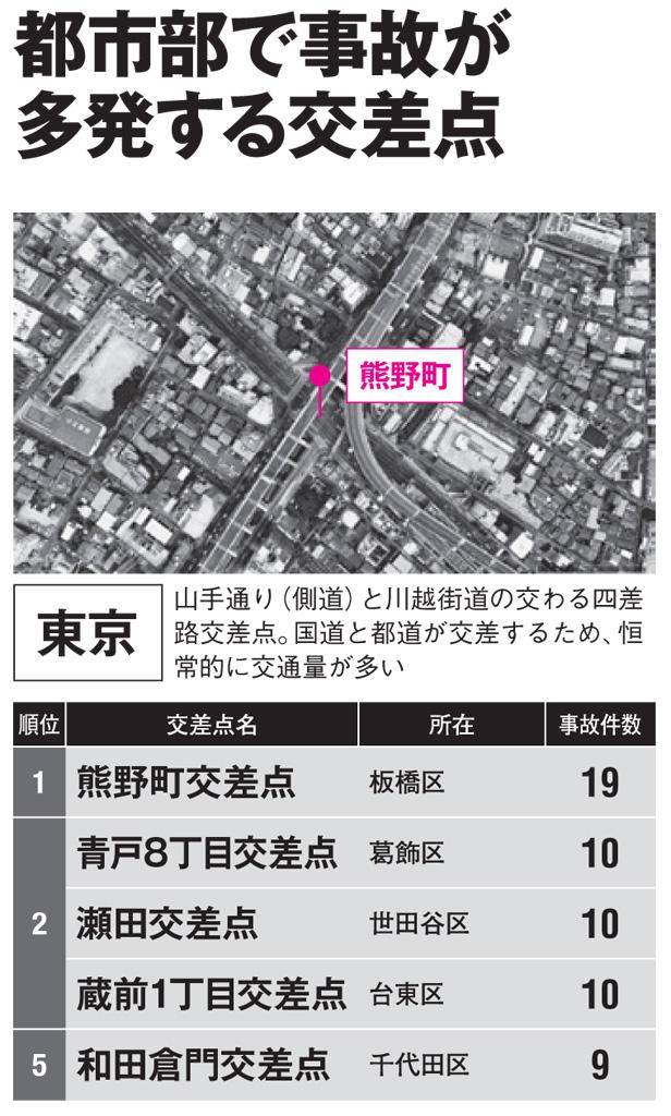 都市部で事故が多発する交差点/東京都(AERA 2019年6月17日号より)