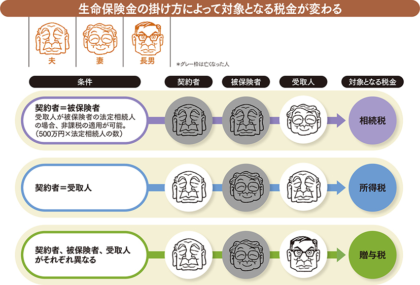 えこひいきが過ぎる生命保険は親族間の争いのもと 失敗に学ぶ相続対策byダイヤモンドq ダイヤモンド オンライン