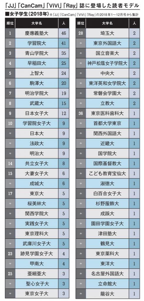 大学ランキング2020』