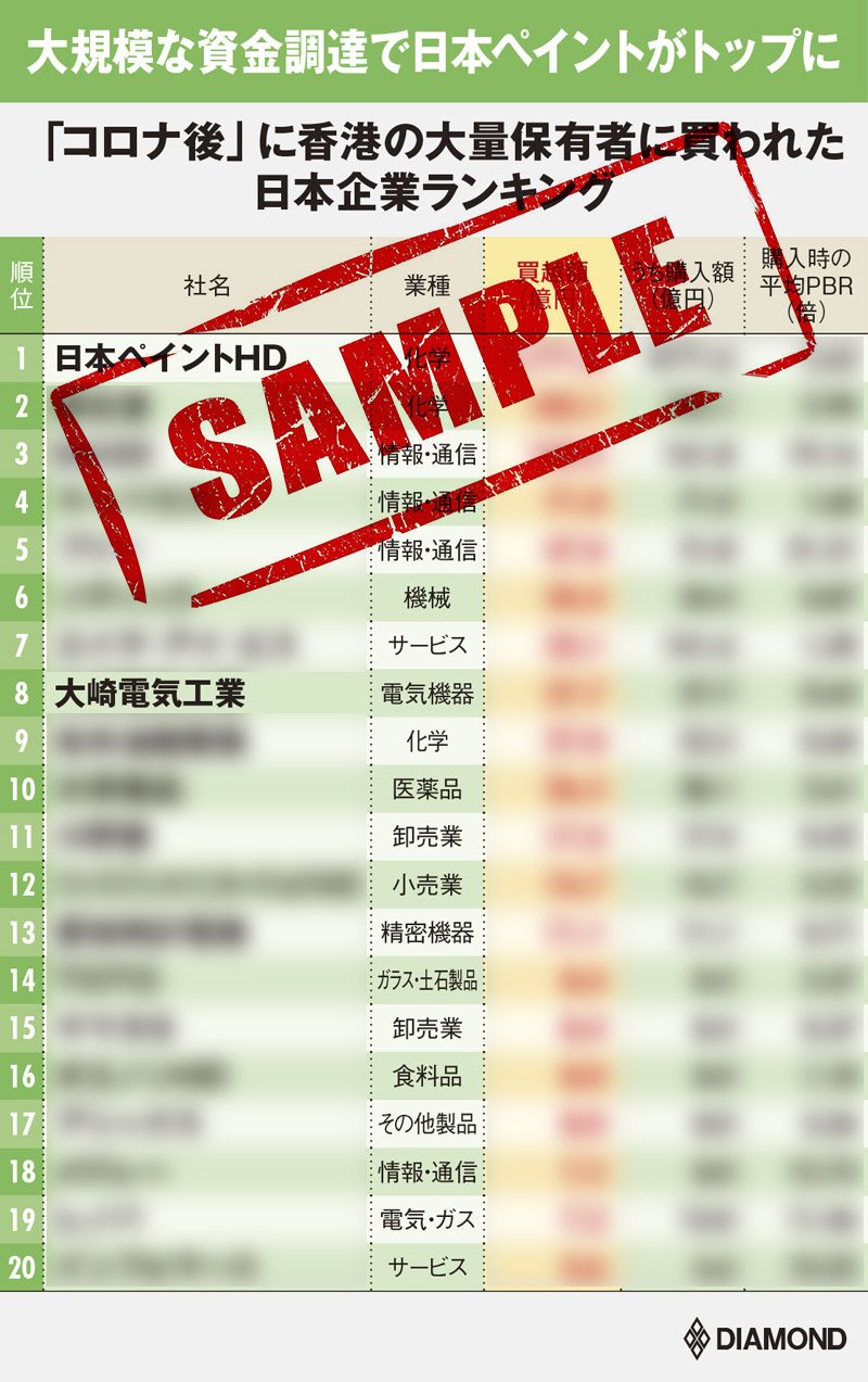 図版:「コロナ後」に香港の大量保有者に買われた日本企業ランキング