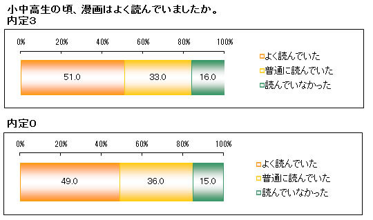 マンガばかりを読んでいる子は<br />本当に就職できない人になってしまうのか