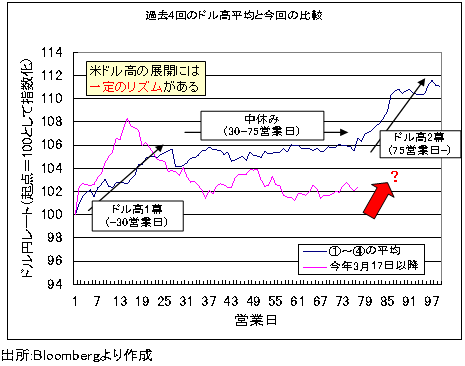 今年は異例の「夏の大相場」か? 7月の経験則どおりに「ドル高第2幕」が始まる!