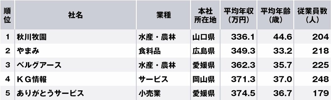 中国 四国地方で年収の低い企業ランキング 1位は山口県企業 ニッポンなんでもランキング ダイヤモンド オンライン