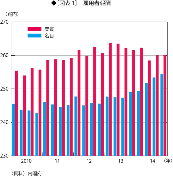 物価が下落して、経済の好循環が始まる