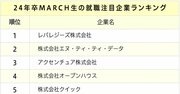 MARCH・関関同立生が選ぶ、就職注目企業ランキング2023！圧倒的に強かった1位は？