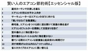 頭のいい人はエアコンの風量「弱」を使わない？電気代を月4000円も下げる冷房節約術〈再配信〉