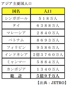 5億9000万人の東南アジア市場を狙え！ショーウィンドウ国家、シンガポールの役割