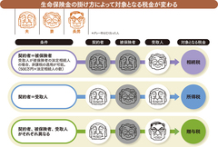 えこひいきが過ぎる生命保険は親族間の争いのもと