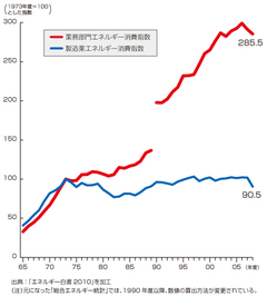 オフィス省電力化！～傾向と対策