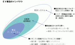ポスト・リーマンショックの自動車業界（2）電気自動車が招く「業界構造の大転換」