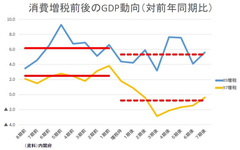 早くも消費税増税の次を模索 財務省「増税体質」がもたらす景気先行き不安