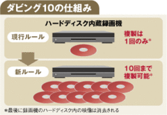 ダビング10で市場縮小の恐れコンテンツ産業の構造改革が急務