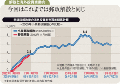 アベノミクスを外国人は高評価1万2000円は年内の通過点