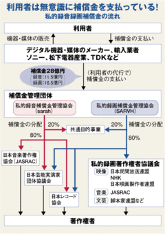 著作権者vs電機メーカーデジタル著作権を巡る対立の構図