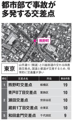 都市部で事故が多発する交差点／東京都（AERA 2019年6月17日号より）