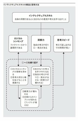 思考スピード／早さは求めるものではなく結果として得るもの