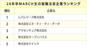MARCH・関関同立生が選ぶ、就職注目企業ランキング2023！圧倒的に強かった1位は？