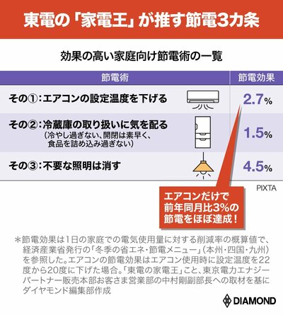 図表：効果の高い家庭向け節電術の一覧