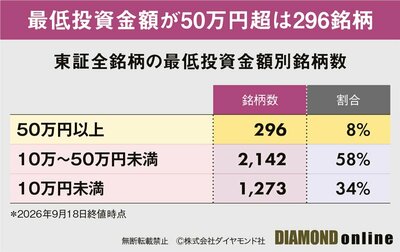 図表:東証全銘柄の最低投資金額別銘柄数