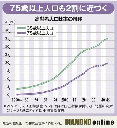 図表：高齢者人口比率の推移