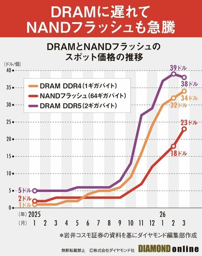 図表:DRAMとNANDフラッシュのスポット価格の推移