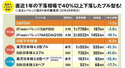 「レバナス」などレバレッジ型投資信託を長期投資してはいけない理由＜最新の成績データあり＞