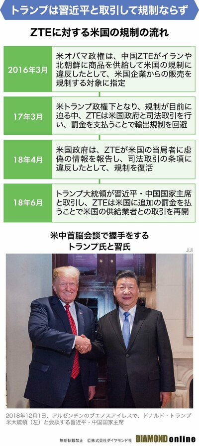 図表：ZTEに対する米国の規制の流れ