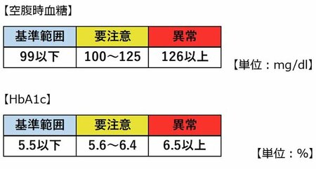 健康診断で「糖尿病予備軍です」、結果表の見方と血糖値改善の5つの