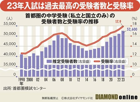 図_首都圏の中学受験（私立と国立のみ）の受験者数と受験率の推移